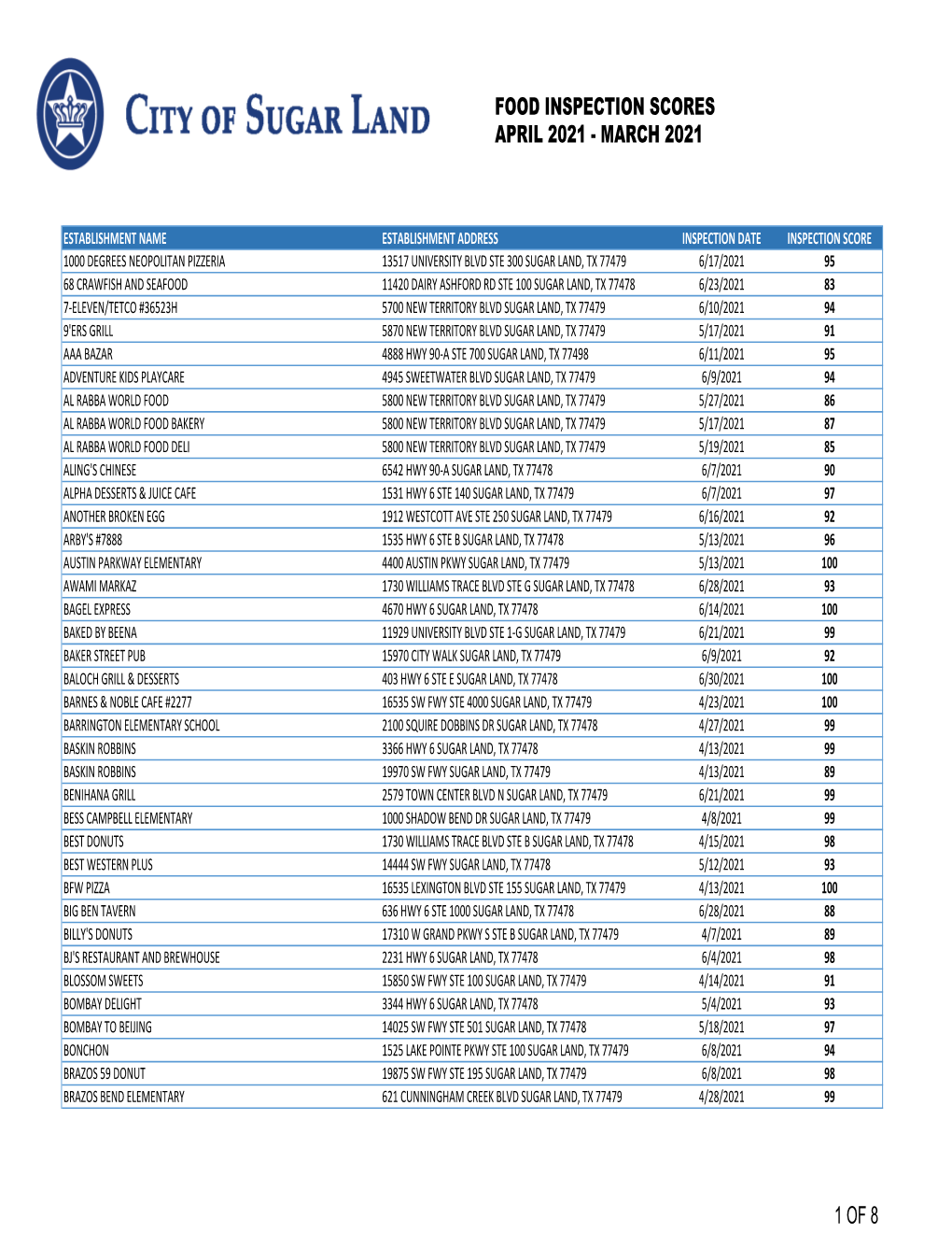 Food Inspection Scores April 2021