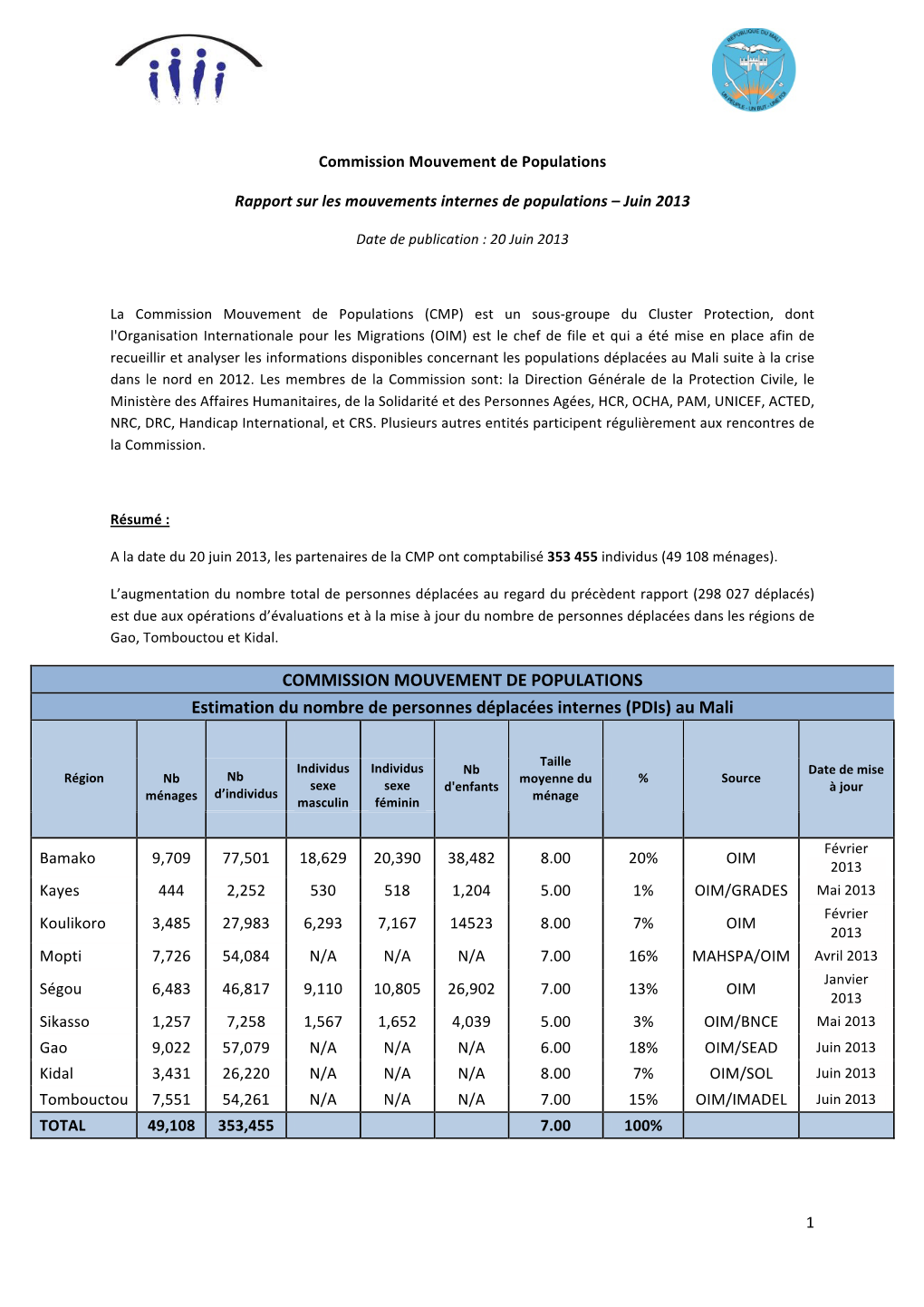 COMMISSION MOUVEMENT DE POPULATIONS Estimation Du Nombre De Personnes Déplacées Internes (Pdis) Au Mali
