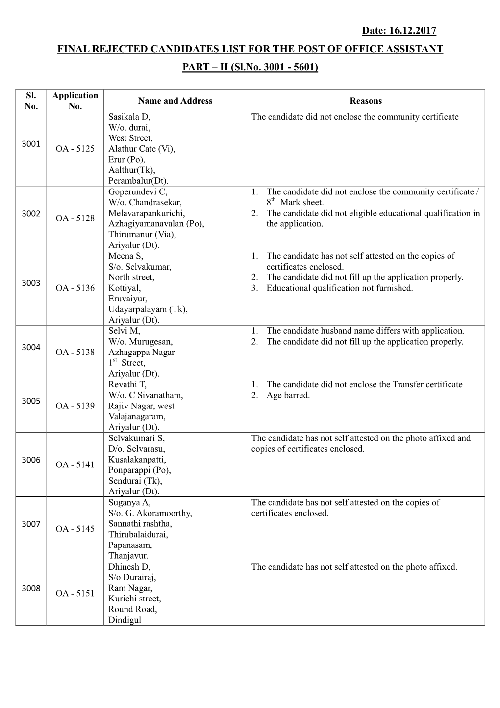 Date: 16.12.2017 FINAL REJECTED CANDIDATES LIST for the POST of OFFICE ASSISTANT PART – II (Sl.No