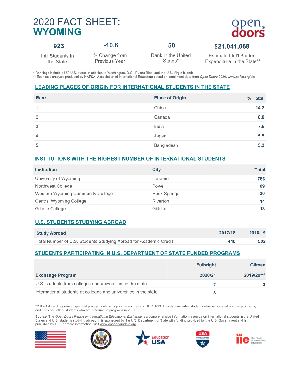 WYOMING 923 -10.6 50 $21,041,068 Int'l Students in % Change from Rank in the United Estimated Int'l Student the State Previous Year States* Expenditure in the State**
