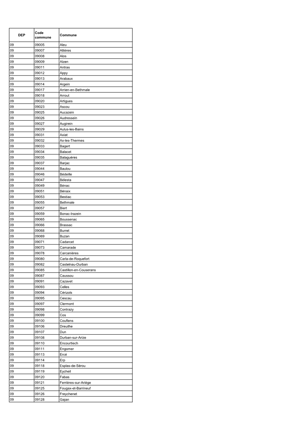 DEP Code Commune Commune 09 09005 Aleu 09 09007 Allières 09