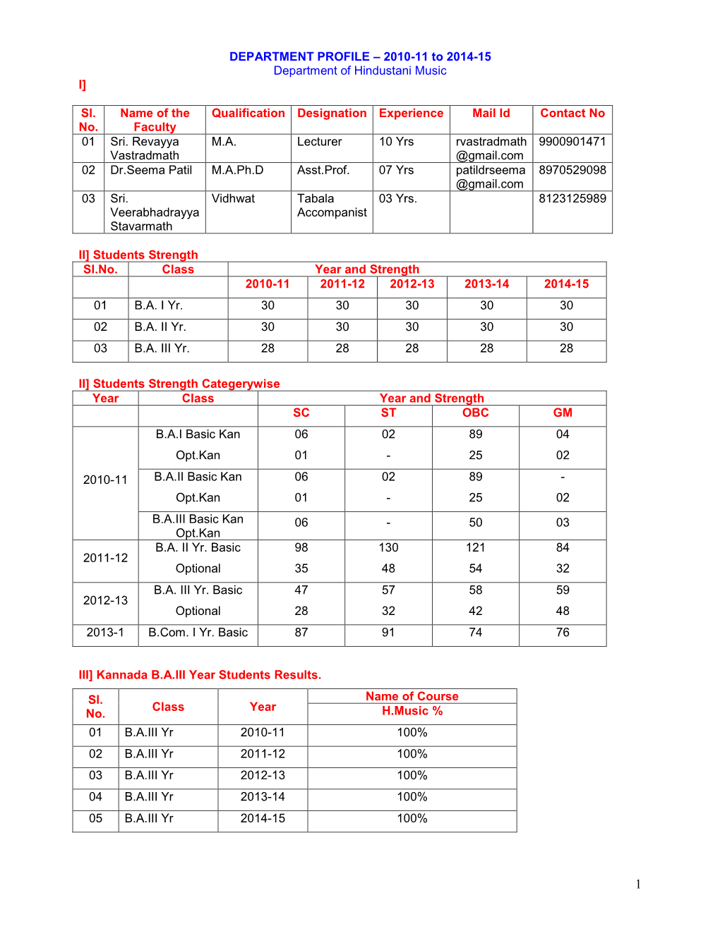 2010-11 to 2014-15 Department of Hindustani Music I] Sl. No. Name Of