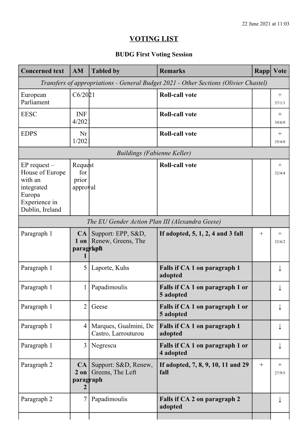 BUDG Results of the First Voting Session 22 June 2021