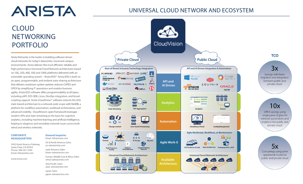 Cloud Networking Portfolio