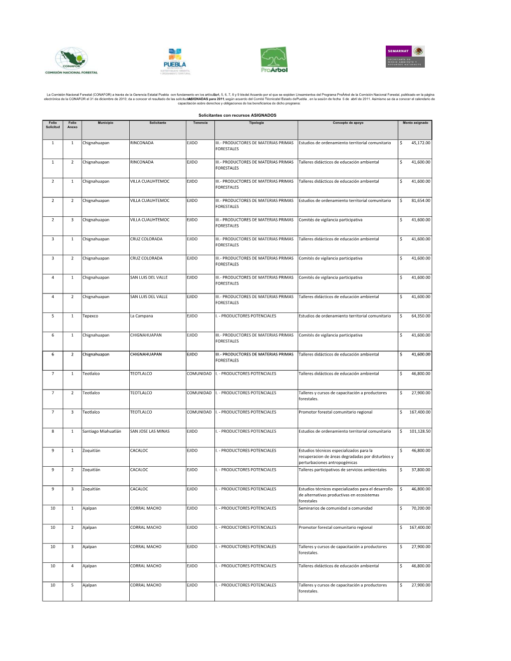 1 1 Chignahuapan RINCONADA EJIDO III.- PRODUCTORES DE MATERIAS PRIMAS Estudios De Ordenamiento Territorial Comunitario $ 45,172.00 FORESTALES