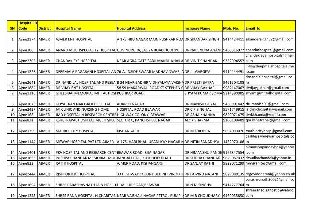 SN Hospital ID Code District Hospital Name Hospital Address Incharge