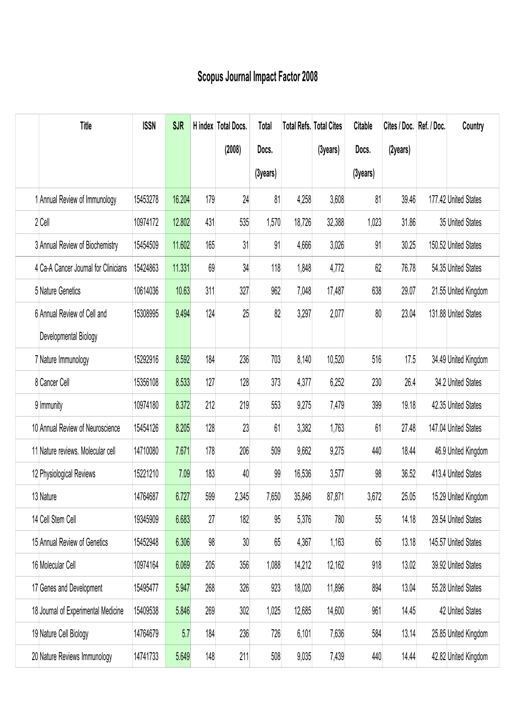 Scopus Journal Impact Factor 2008