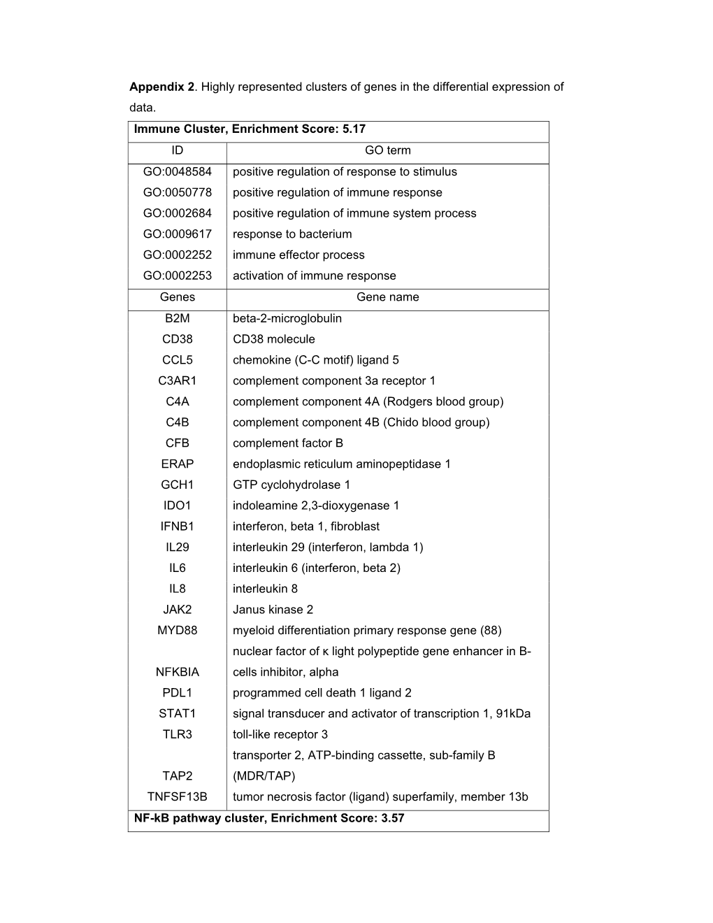 Appendix 2. Highly Represented Clusters of Genes in the Differential Expression of Data. Immune Cluster, Enrichment Score: 5.17