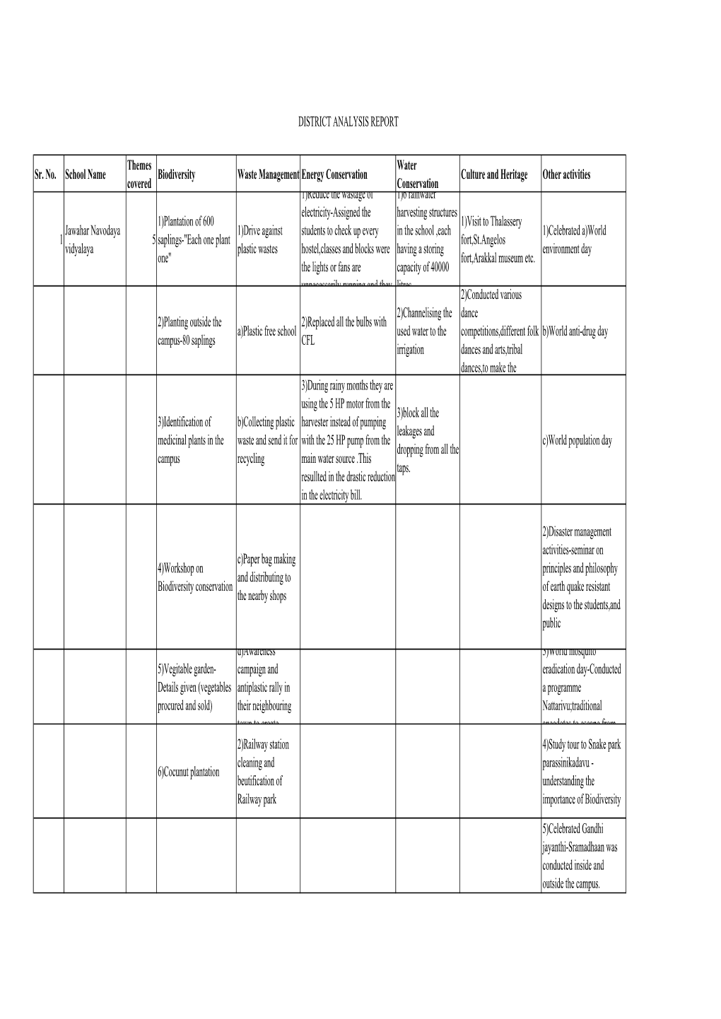 Kozhikode Report Analysis