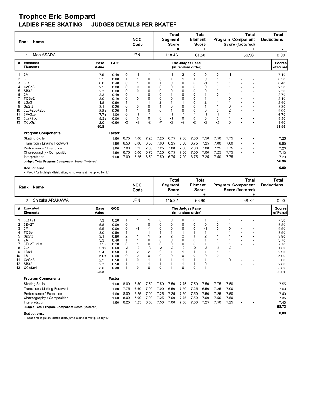 Judges Scores