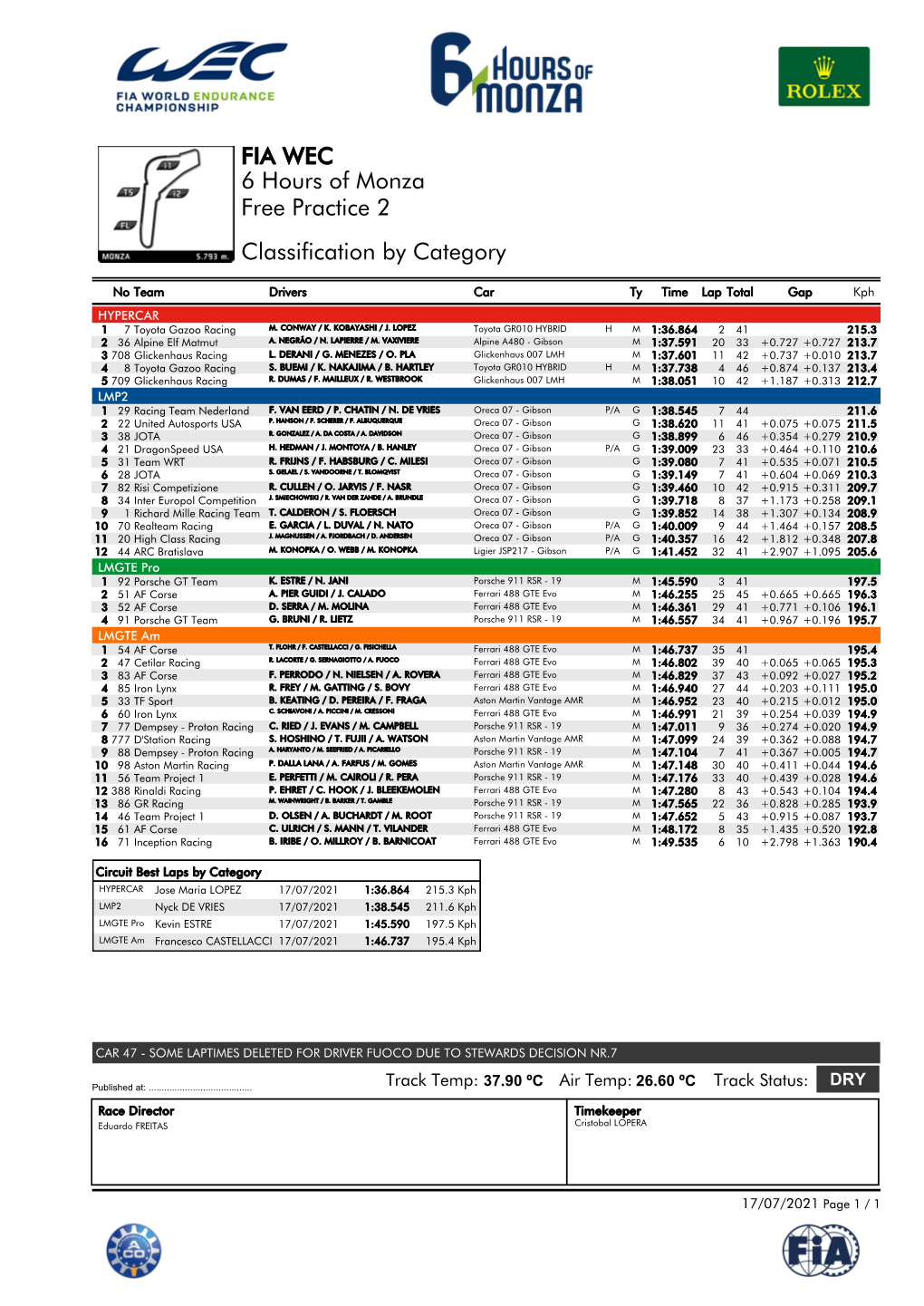 Free Practice 2 6 Hours of Monza FIA WEC Classification by Category