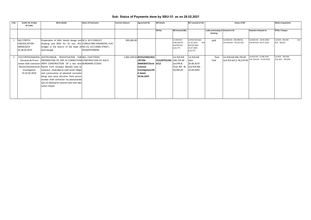 Status of Payments Done by SBU-33 As on 28.02.2021