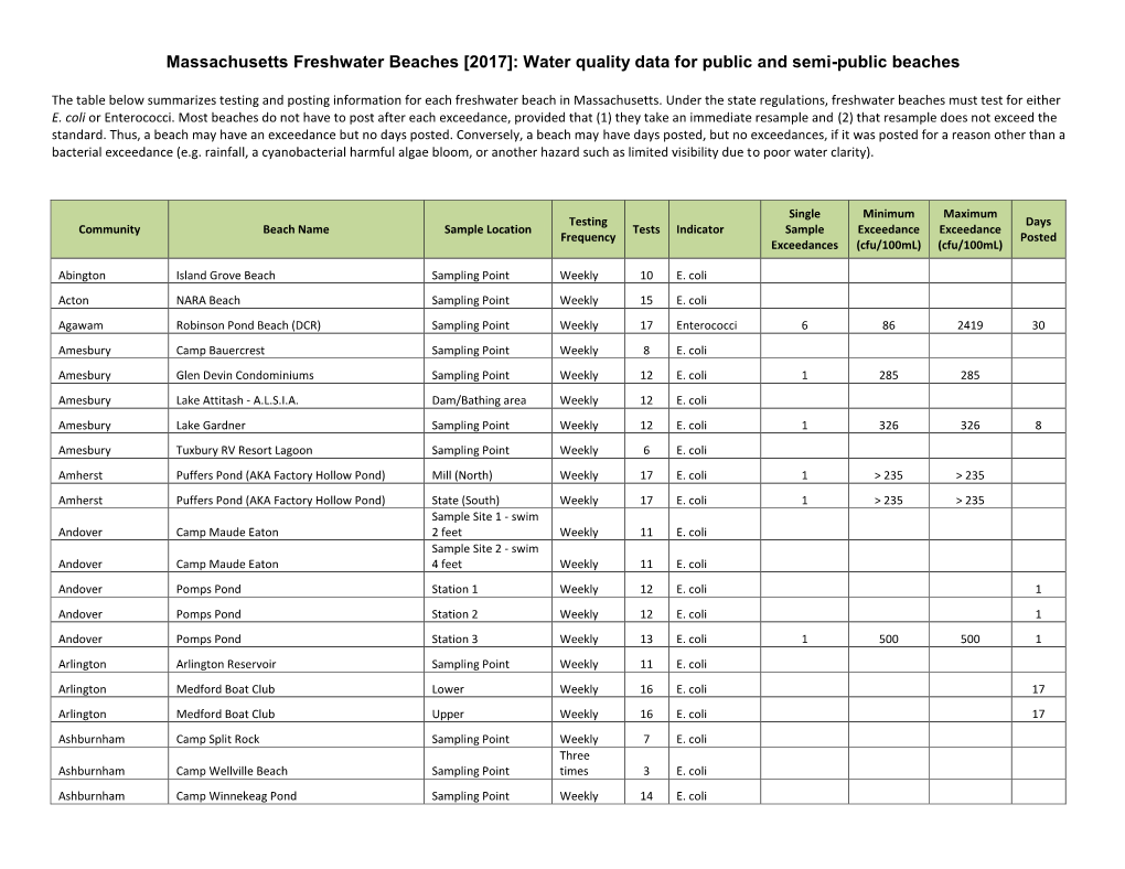 Massachusetts Freshwater Beaches [2017]: Water Quality Data for Public and Semi-Public Beaches