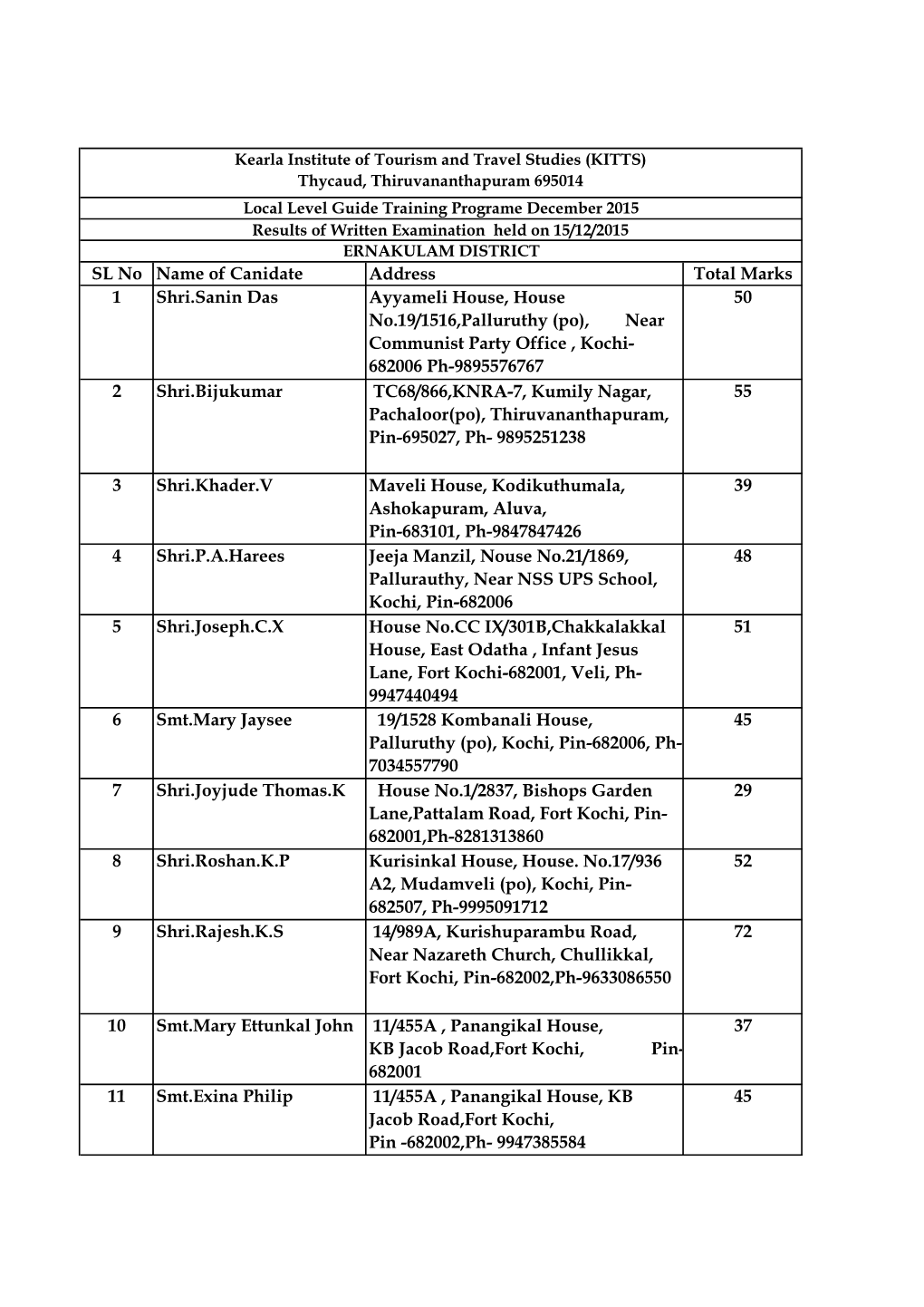 SL No Name of Canidate Address Total Marks 1 Shri.Sanin Das