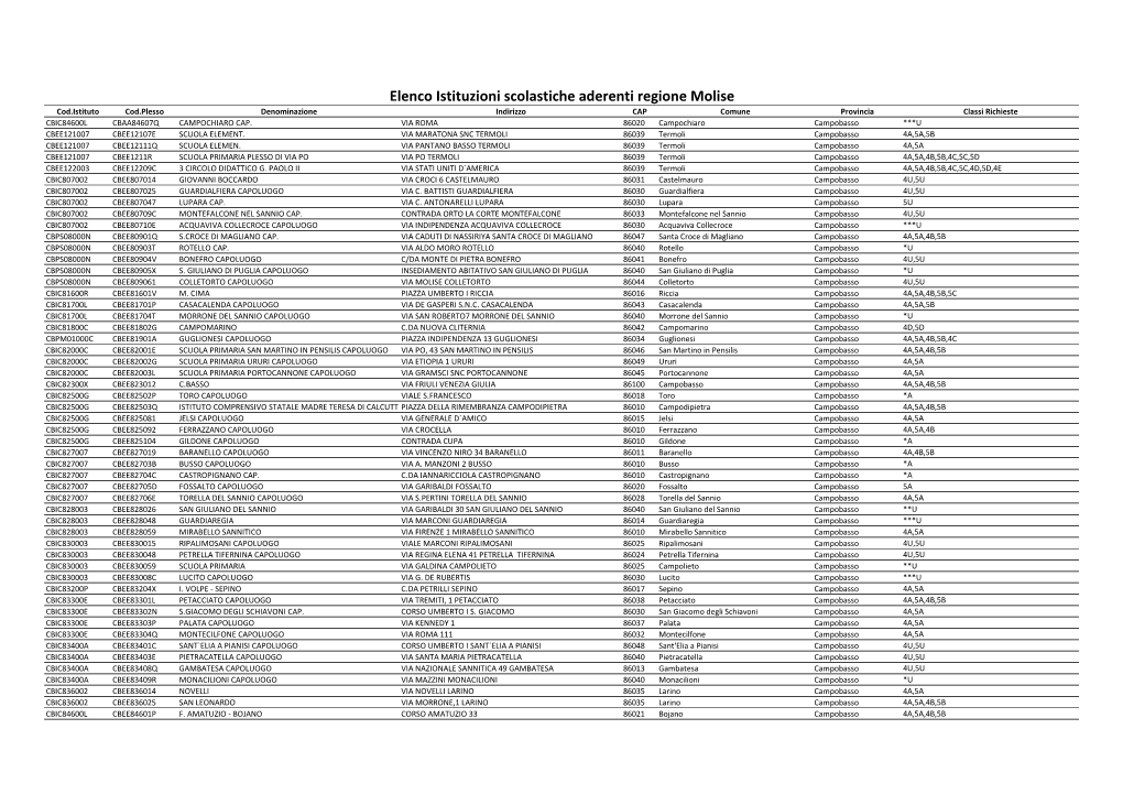 Elenco Istituzioni Scolastiche Molise