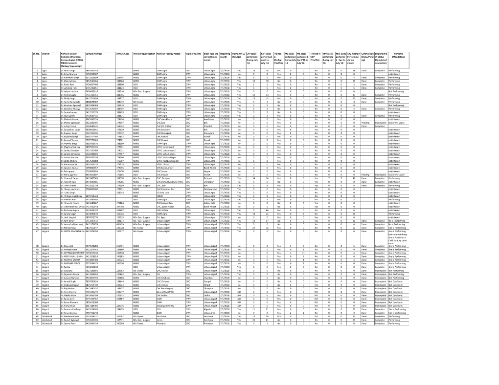 District Wise Providers List in Male-Female Sterlisation