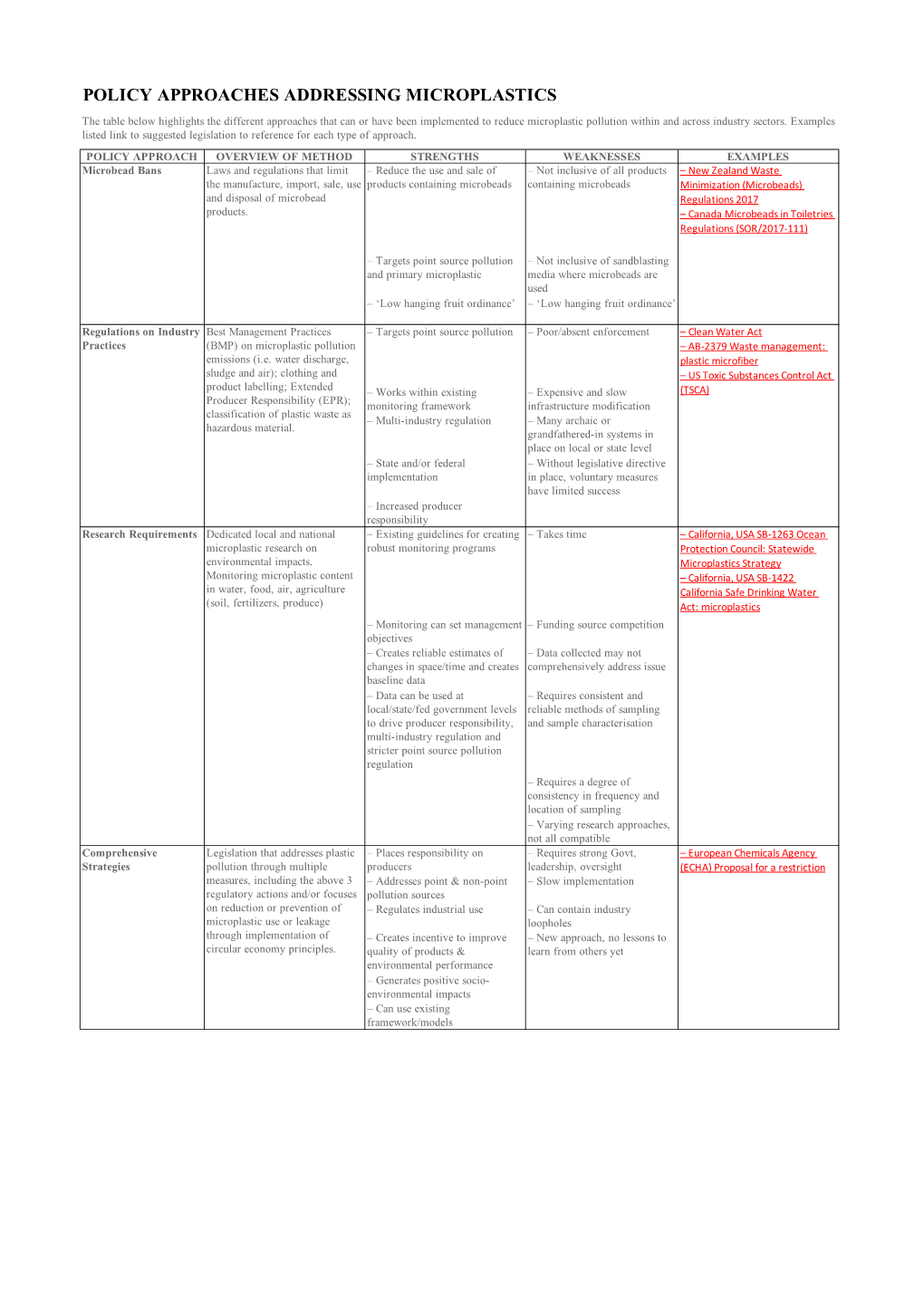 Policy Approaches Addressing Microplastics