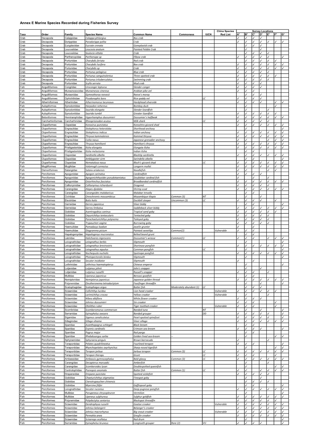 Annex E Marine Species Recorded During Fisheries Survey