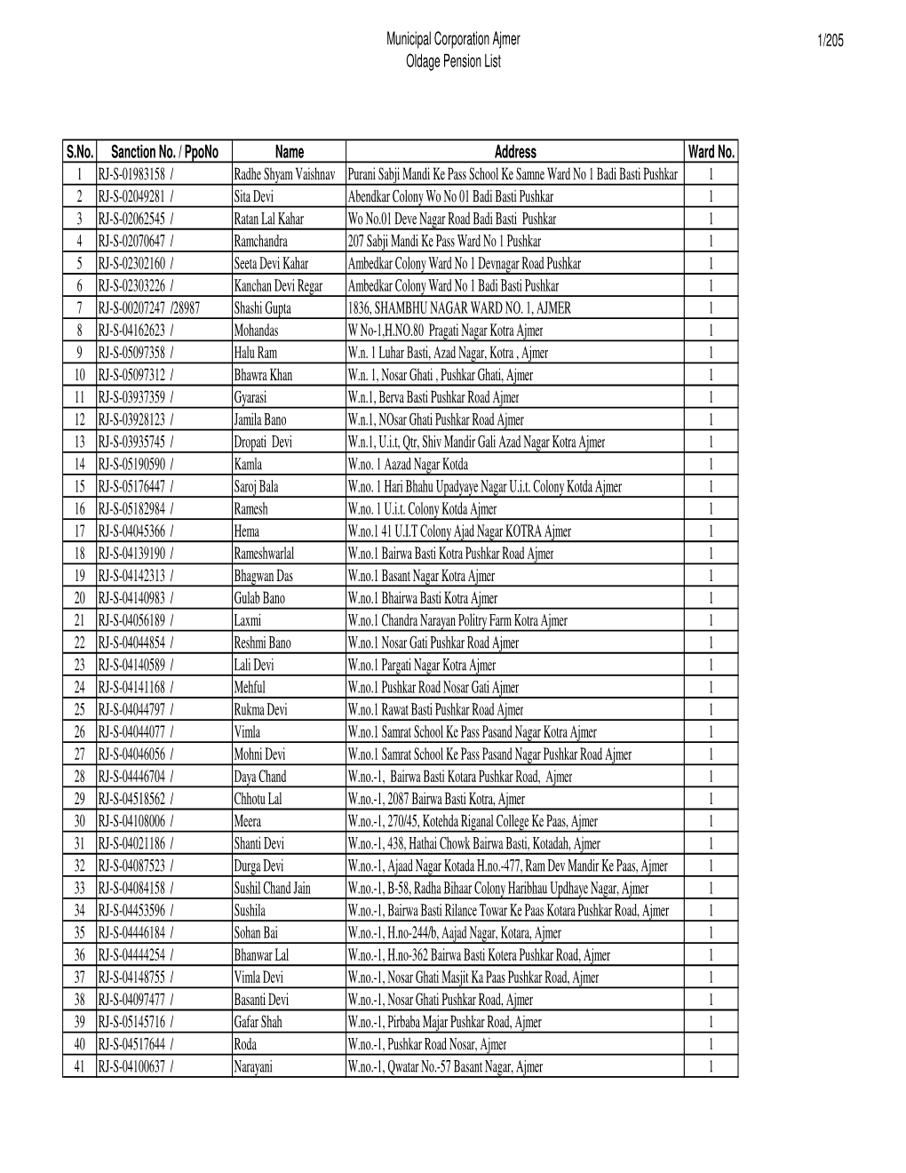 Municipal Corporation Ajmer Oldage Pension List 1/205 S.No. Sanction