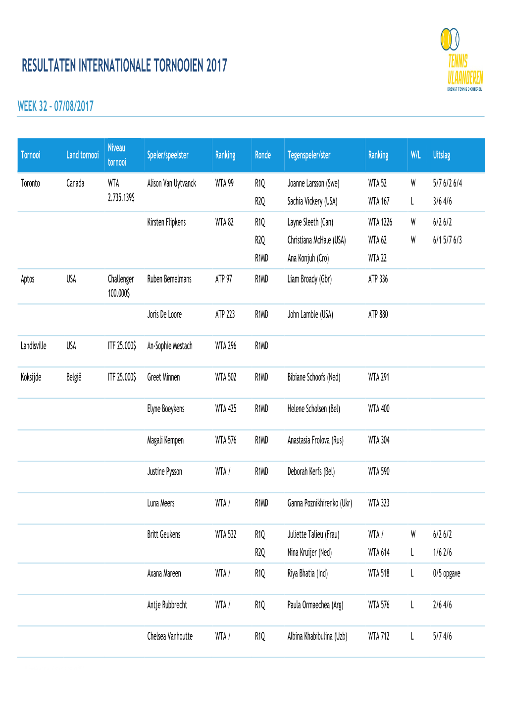 Resultaten Internationale Tornooien 2017