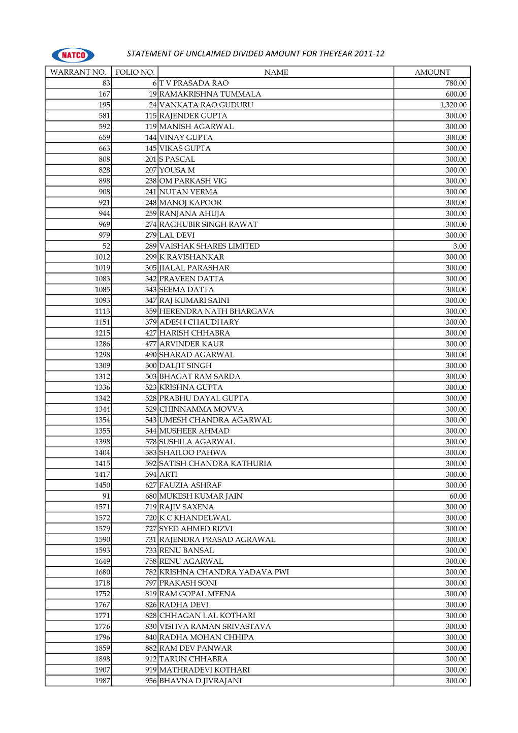 Statement of Unclaimed Divided Amount for Theyear 2011-12