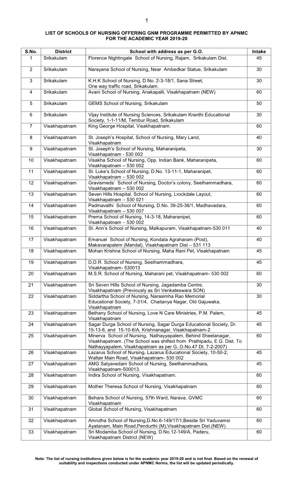 List of Schools of Nursing Offering Gnm Programme Permitted by Apnmc for the Academic Year 2019-20