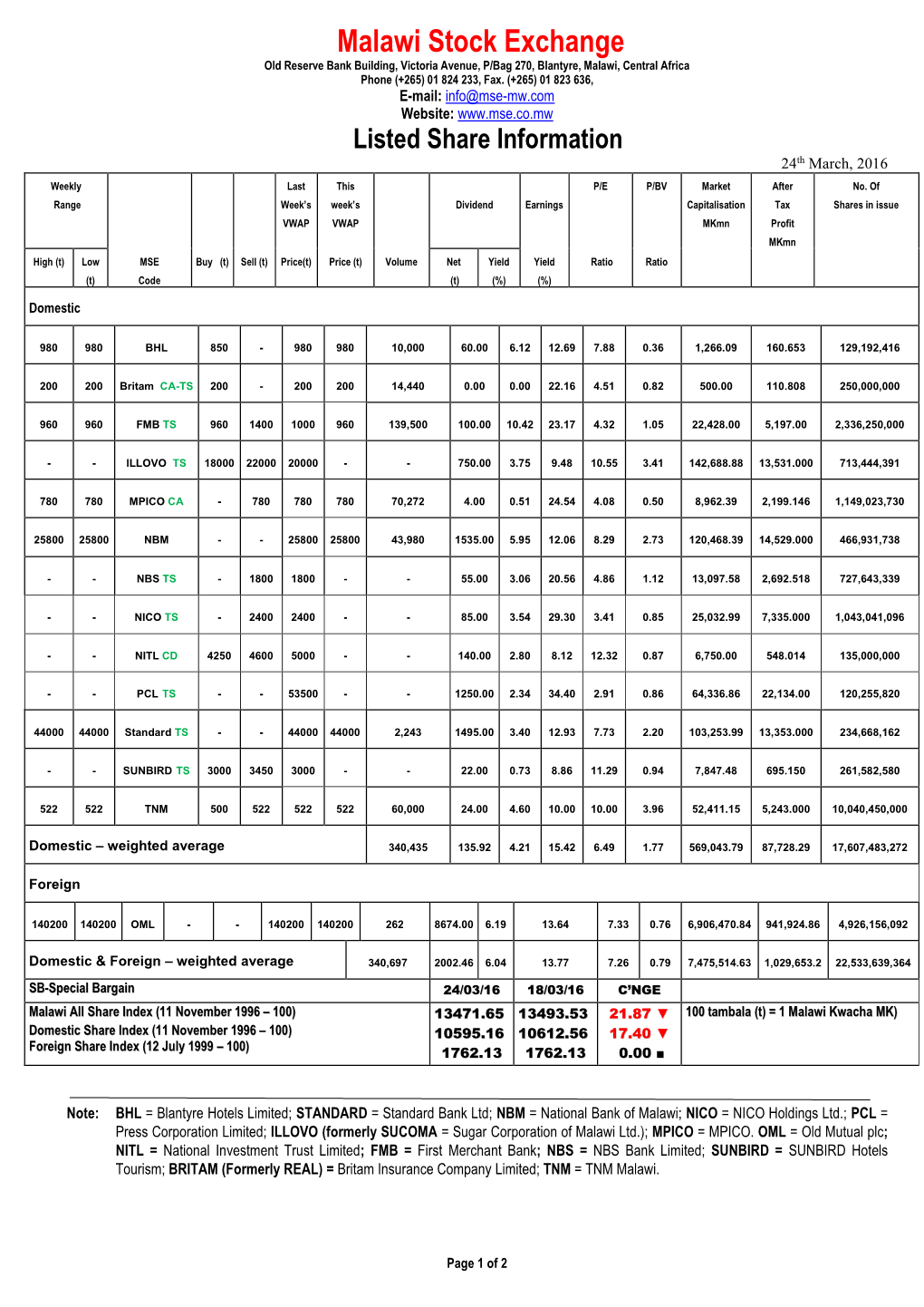 Malawi Stock Exchange Old Reserve Bank Building, Victoria Avenue, P/Bag 270, Blantyre, Malawi, Central Africa Phone (+265) 01 824 233, Fax
