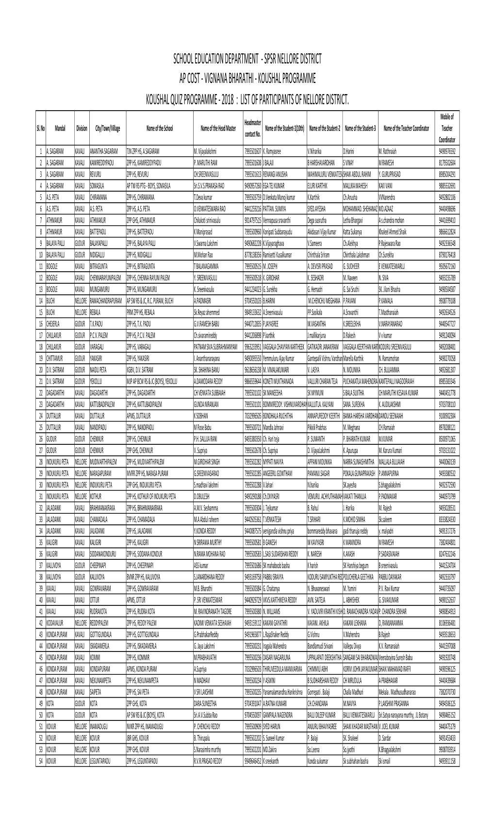 Spsr Nellore District Ap Cost - Vignana Bharathi - Koushal Programme Koushal Quiz Programme - 2018 : List of Participants of Nellore District