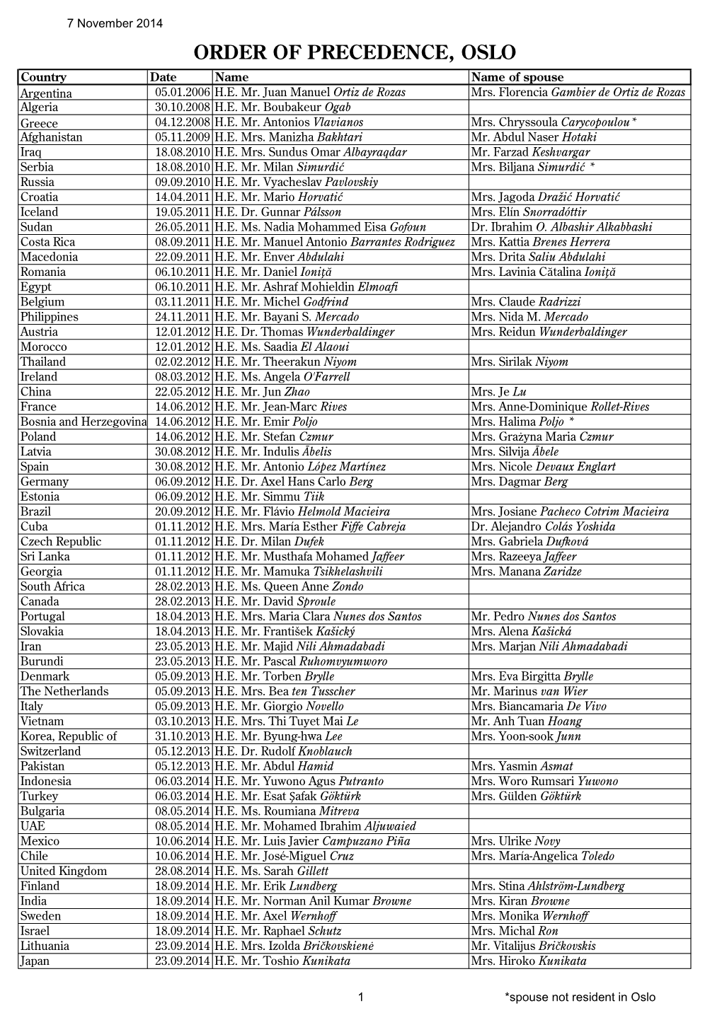 ORDER of PRECEDENCE, OSLO Country Date Name Name of Spouse Argentina 05.01.2006 H.E