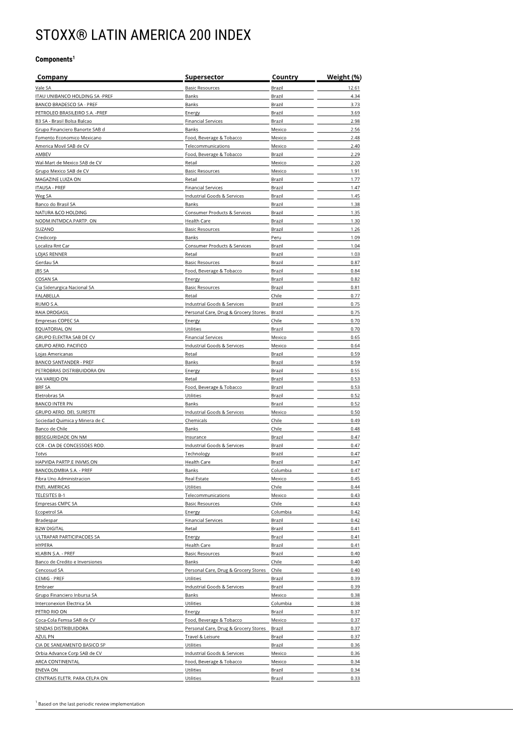 Stoxx® Latin America 200 Index