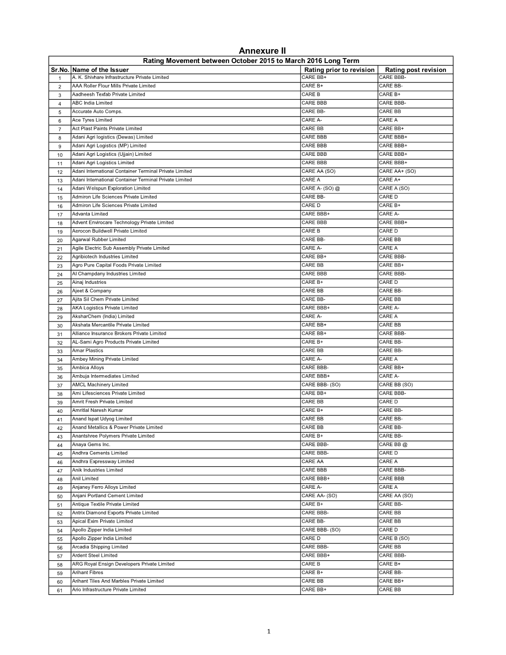 Annexure II Rating Movement Between October 2015 to March 2016 Long Term Sr.No