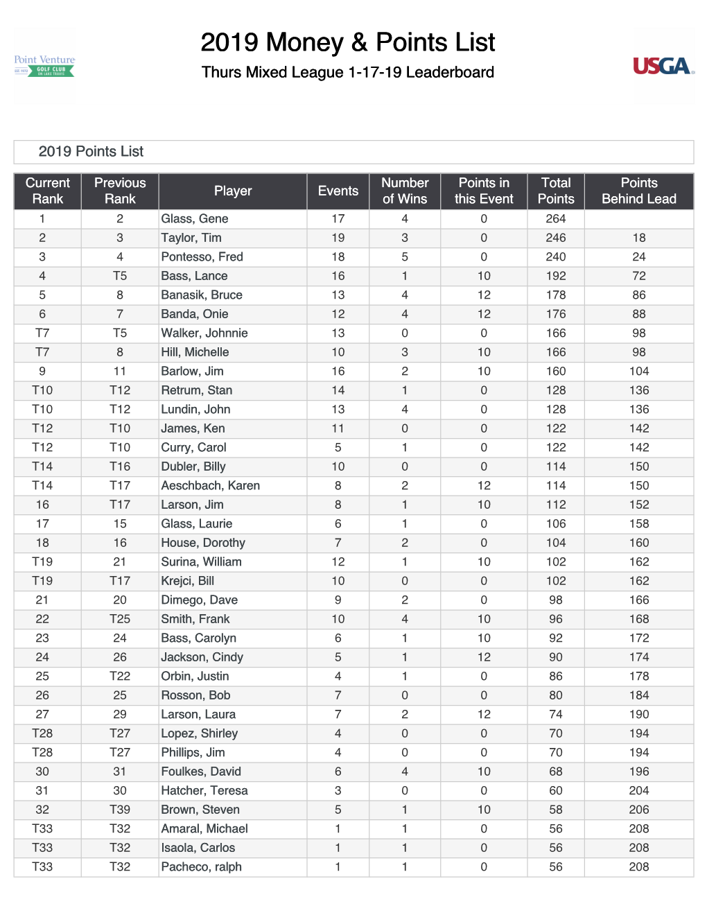 2019 Money & Points List