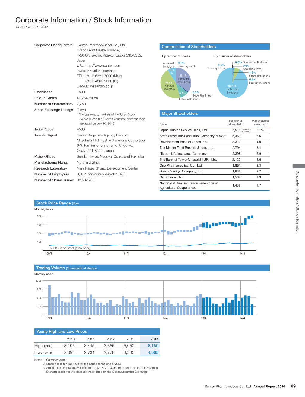 Corporate Information / Stock Information