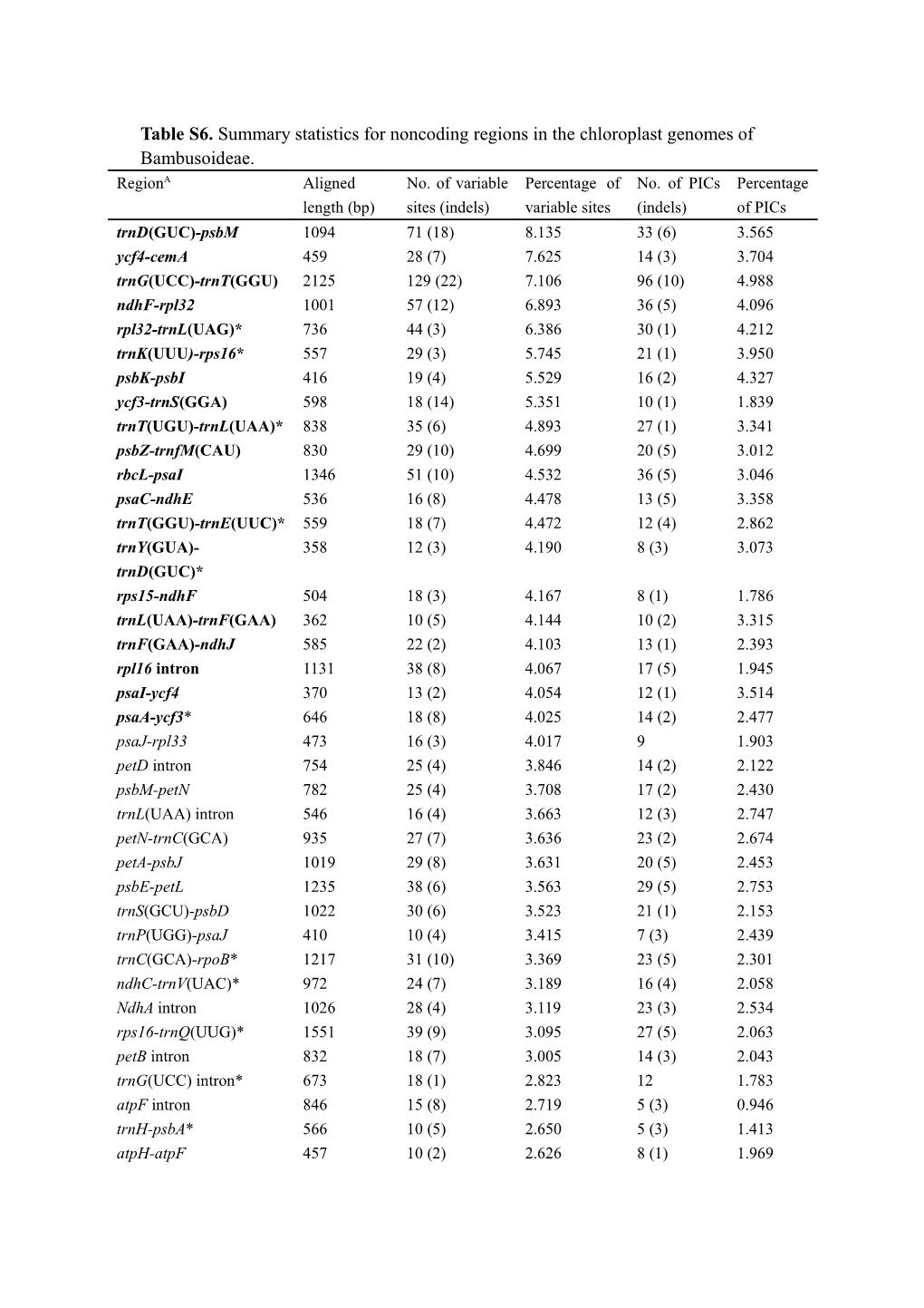 Table S6. Summary Statistics for Noncoding Regions in the Chloroplast Genomes of Bambusoideae