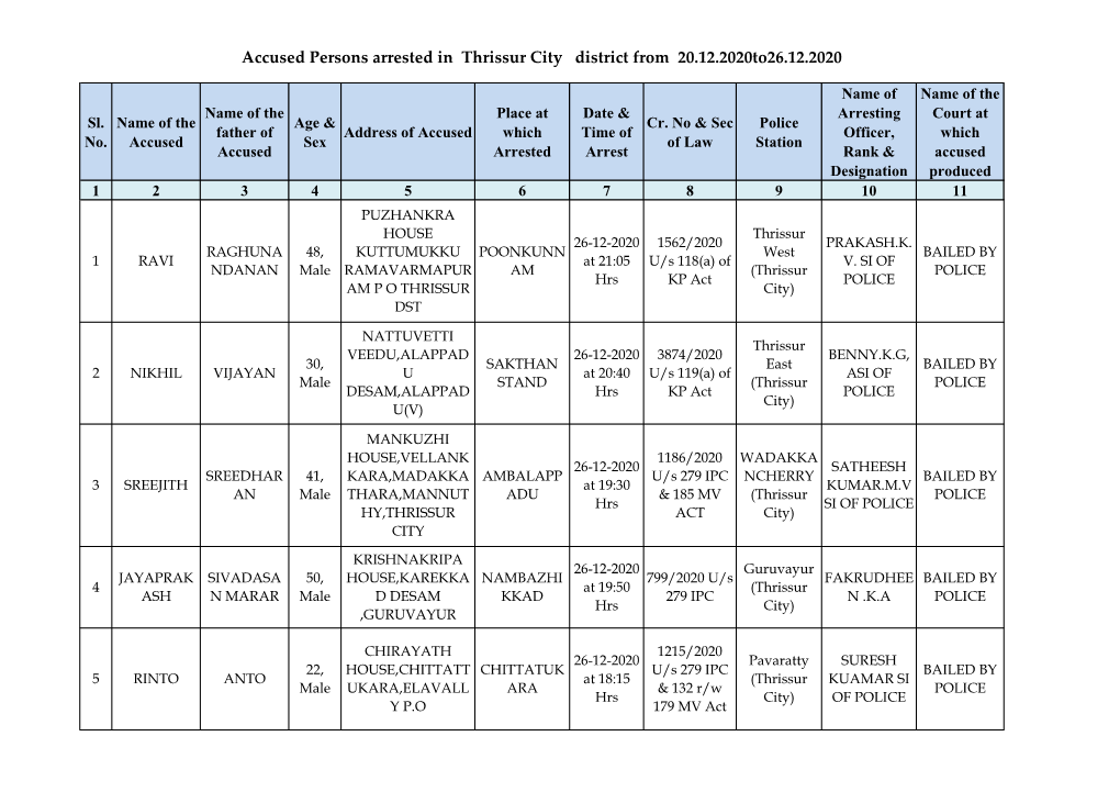 Accused Persons Arrested in Thrissur City District from 20.12.2020To26.12.2020