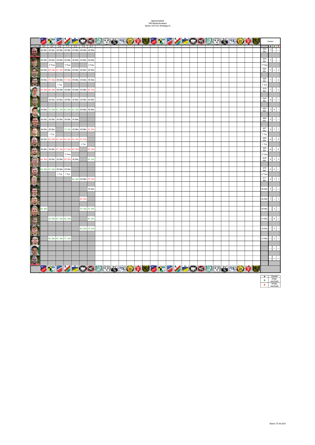 Spielerstatistik Vfb Niederdreisbach Saison 2021/22 (Kreisliga A)