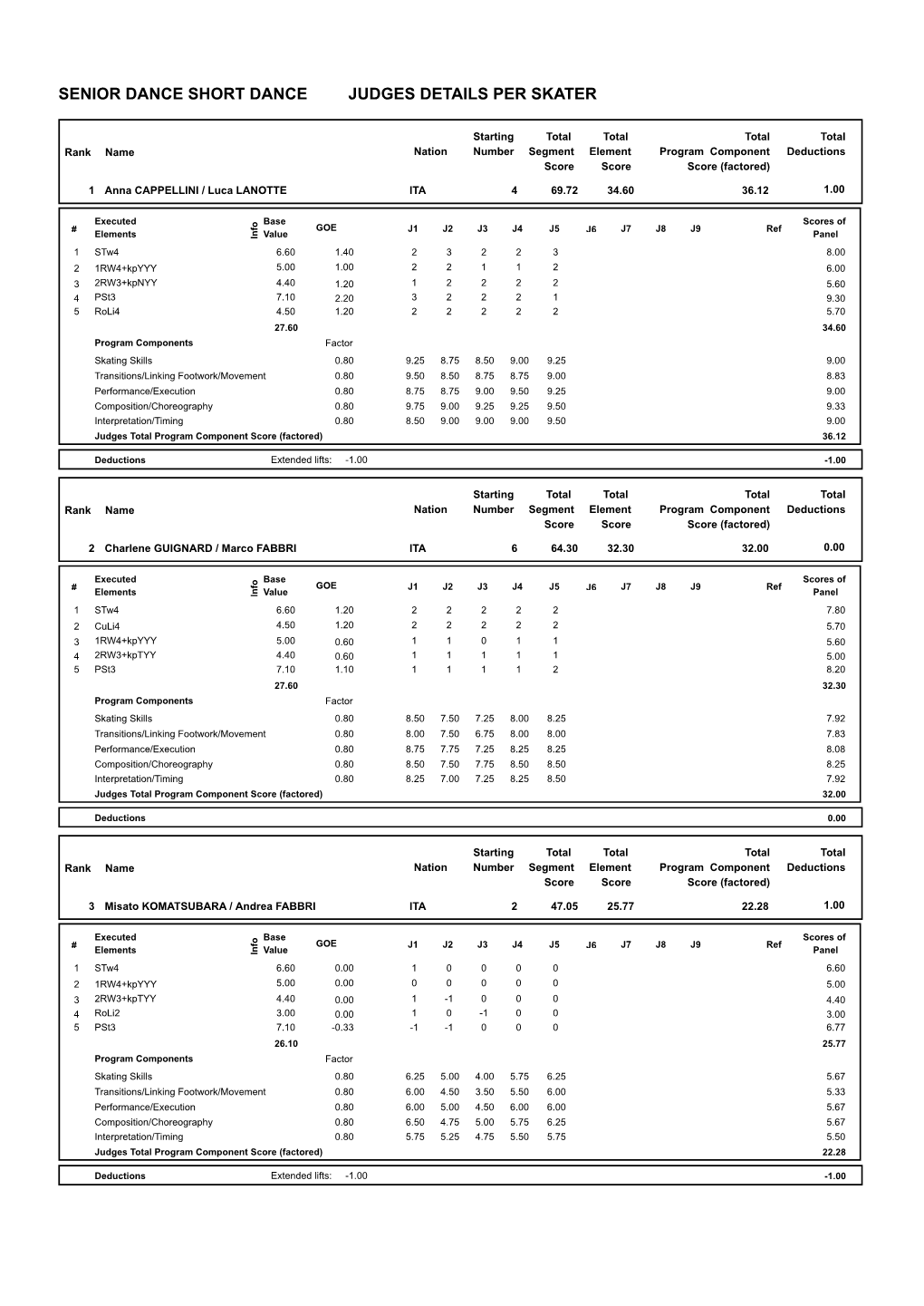 Judges Scores