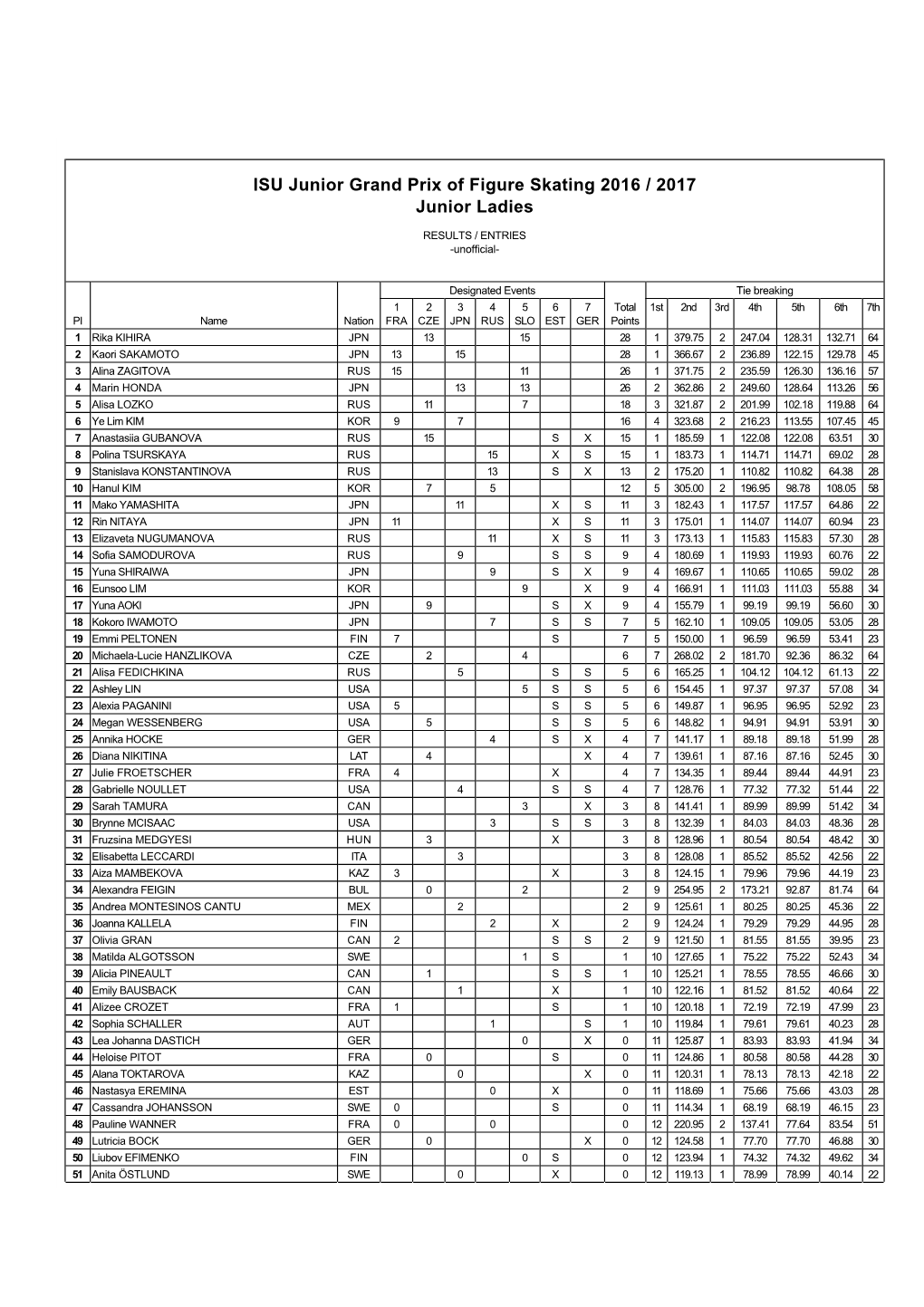 ISU Junior Grand Prix of Figure Skating 2016 / 2017 Junior Ladies