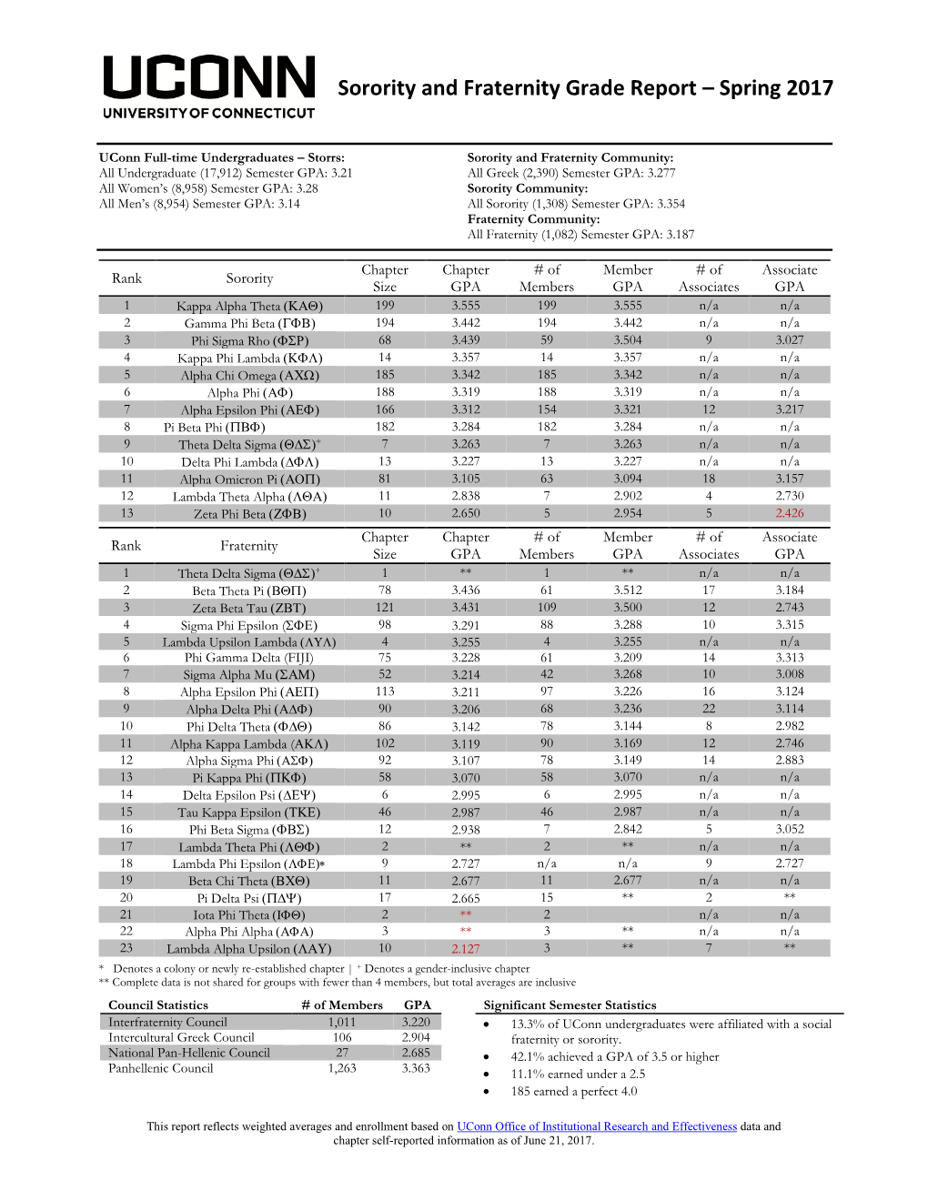 Sorority and Fraternity Grade Report – Spring 2017