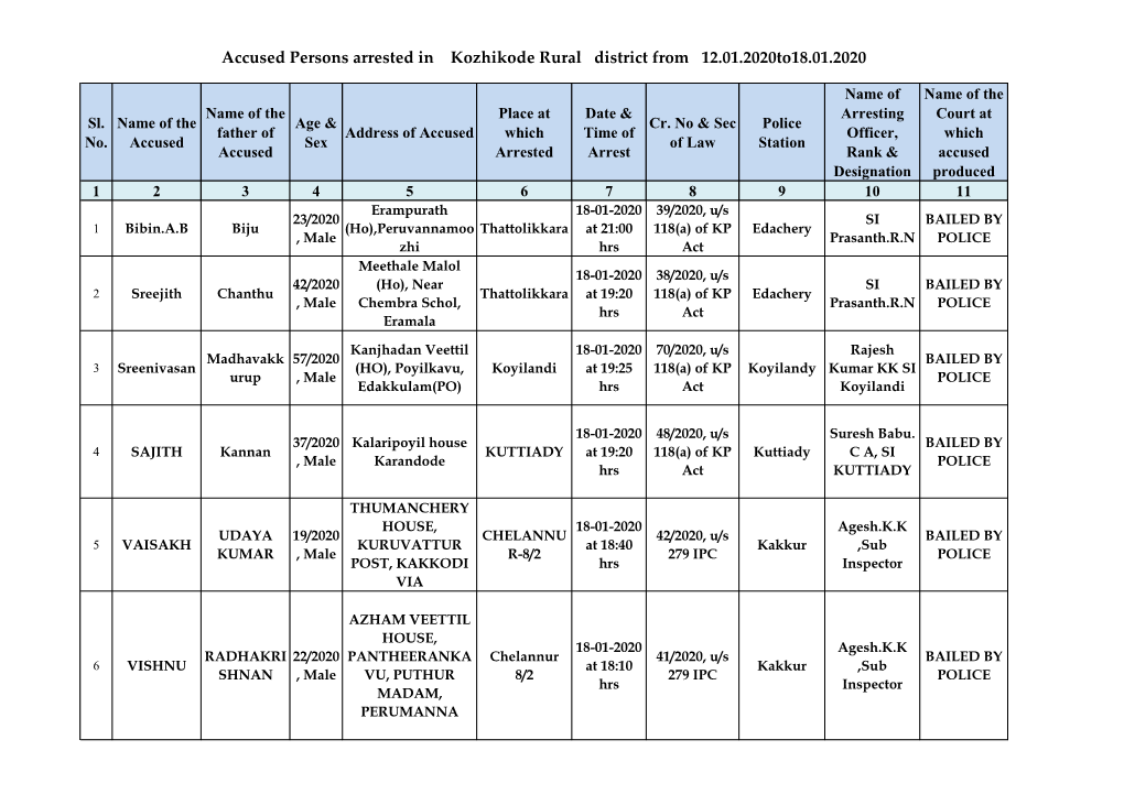 Accused Persons Arrested in Kozhikode Rural District from 12.01.2020To18.01.2020