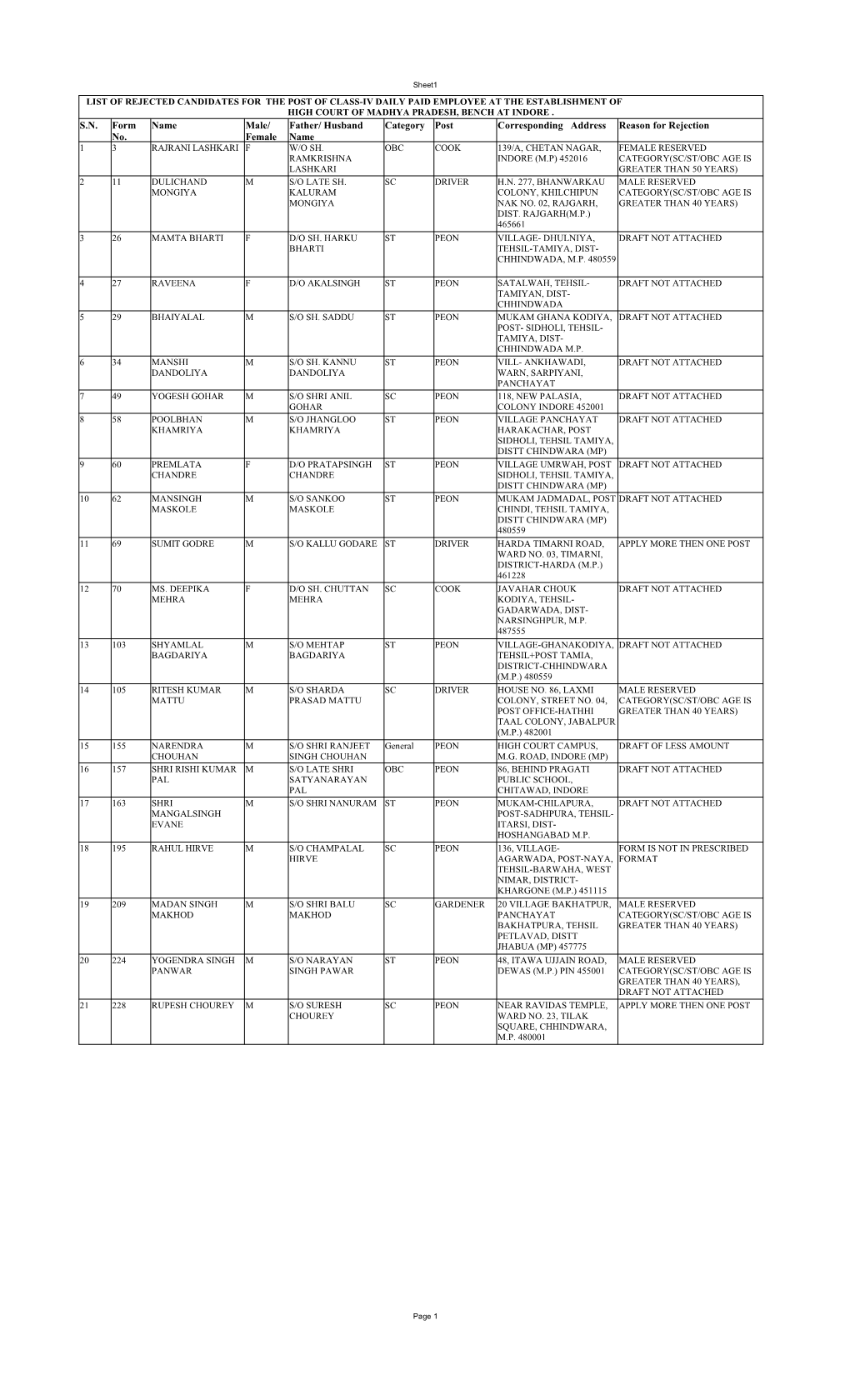 List of Rejected Candidates for the Post of Class-Iv Daily Paid Employee at the Establishment of High Court of Madhya Pradesh, Bench at Indore