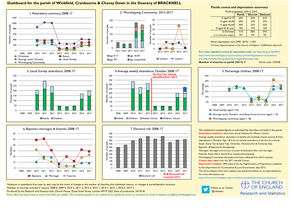 Dashboard for the Parish of Winkfield, Cranbourne & Chavey Down in The
