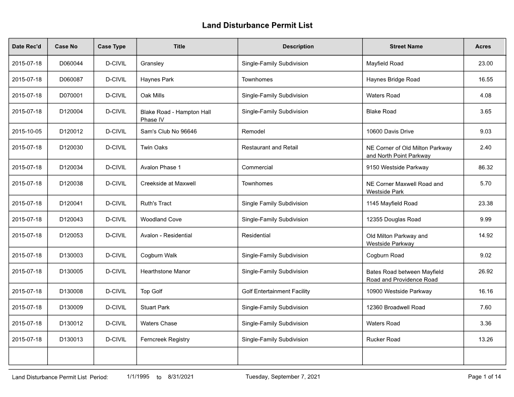 Land Disturbance Permit List