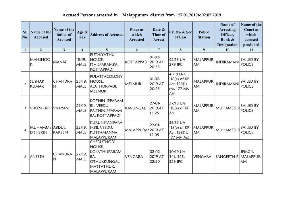 Accused Persons Arrested in Malappuram District from 27.01.2019To02.02.2019