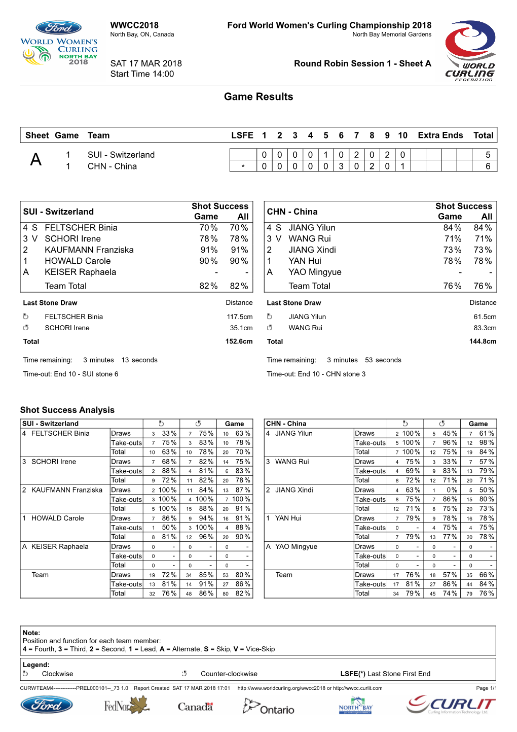 Game Results SUI-CHN