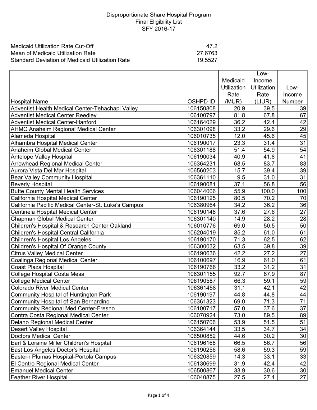 DSH Final Eligibility List SFY 2016