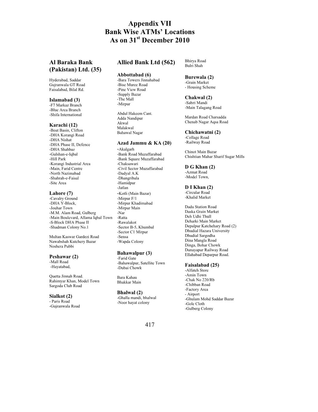 Appendix VII Bank Wise Atms' Locations As on 31 December 2010