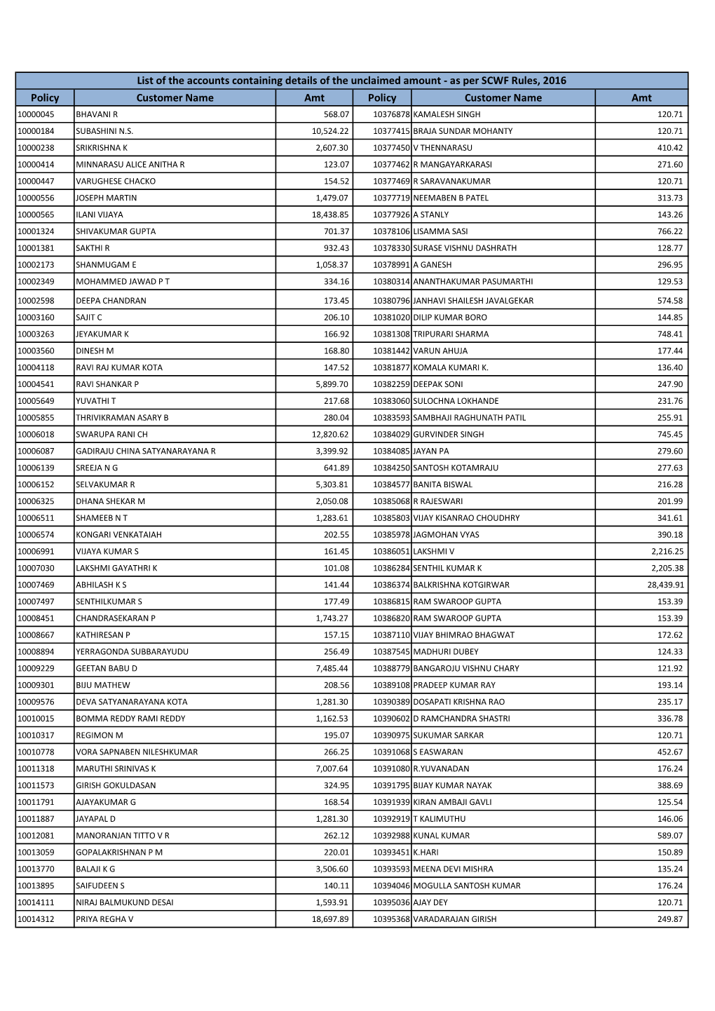 As Per SCWF Rules, 2016 Policy Customer Name Amt Policy Customer Name Amt 10000045 BHAVANI R 568.07 10376878 KAMALESH SINGH 120.71 10000184 SUBASHINI N.S