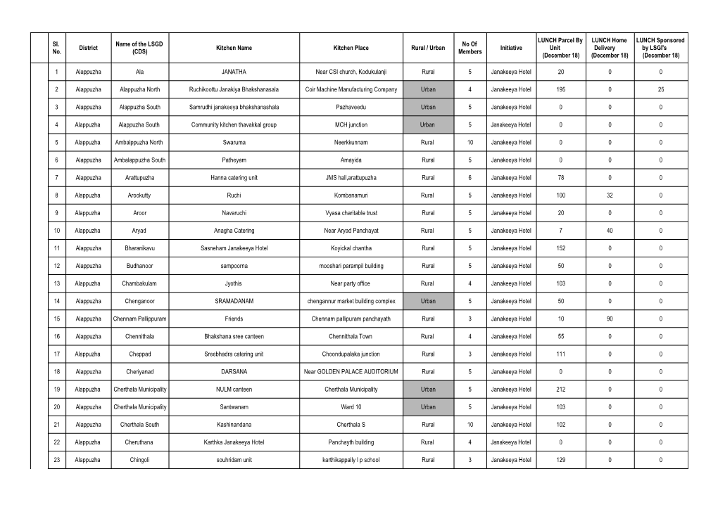 Sl. No. District Name of the LSGD (CDS)