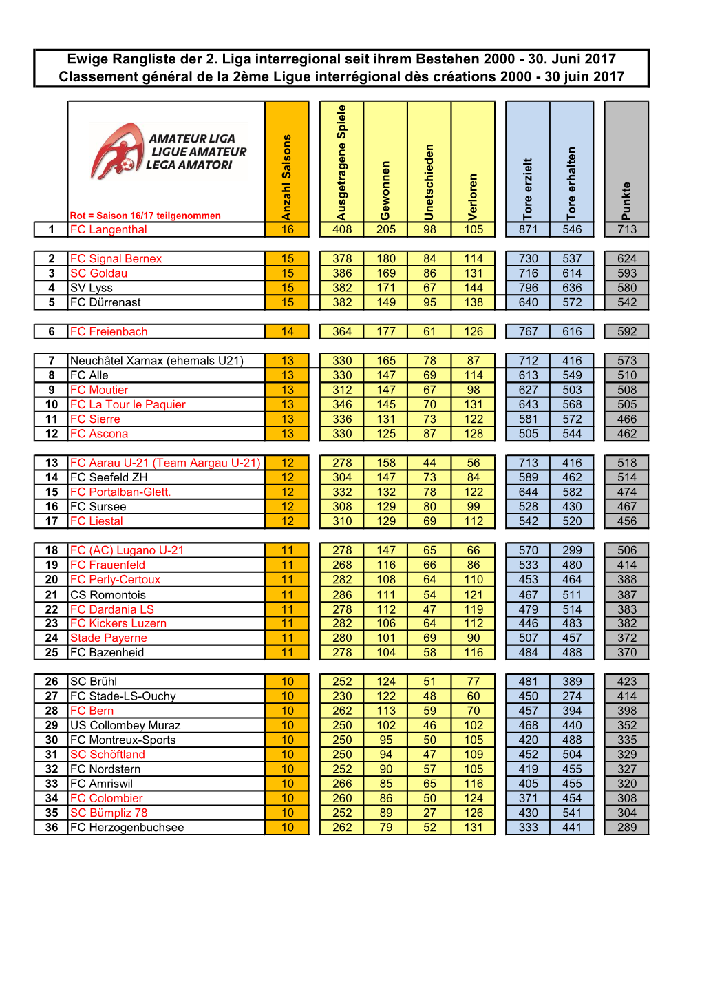 Ewige Rangliste Der 2. Liga Interregional Seit Ihrem Bestehen 2000 - 30